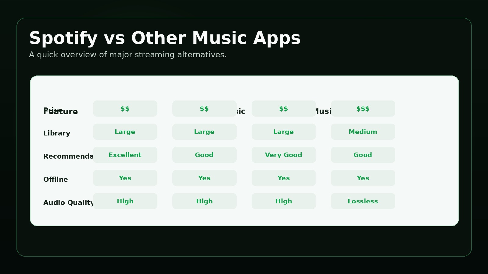 Spotify vs. Other Music Apps