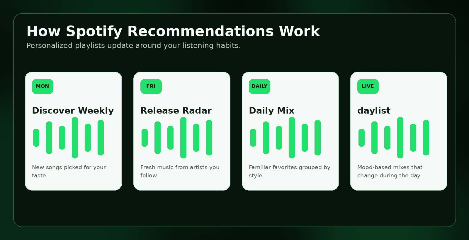 Discover Weekly, Release Radar, Daily Mix and daylist recommendation guide